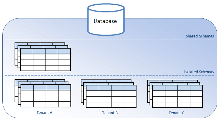 A simple example of a multi-tenant WEB application in Java where database layer distinguishes among several tenants