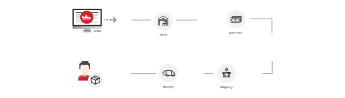 Order Management