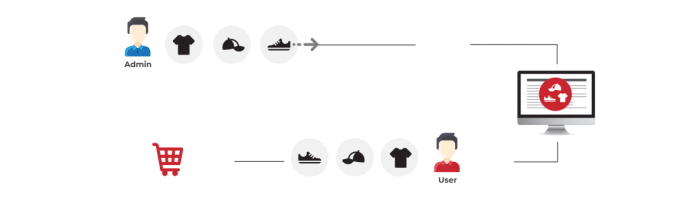circle of purchasing process 