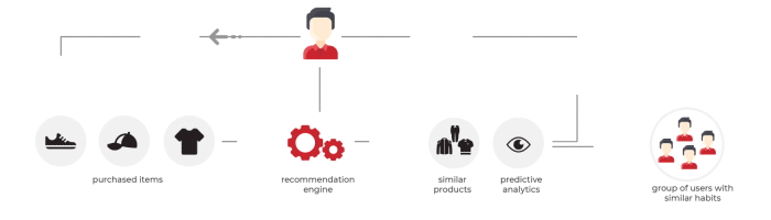 recommendation engine