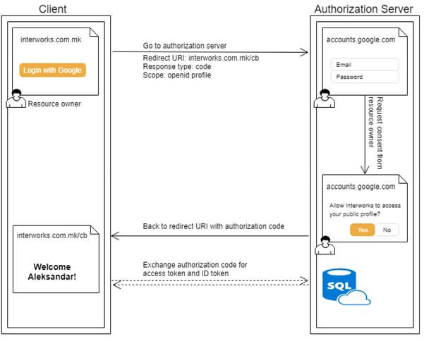 once the client receives the tokens, it can make requests on behalf of the user without knowing the user’s credentials