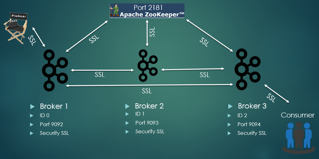 Apache Kafka Cluster with SSL security