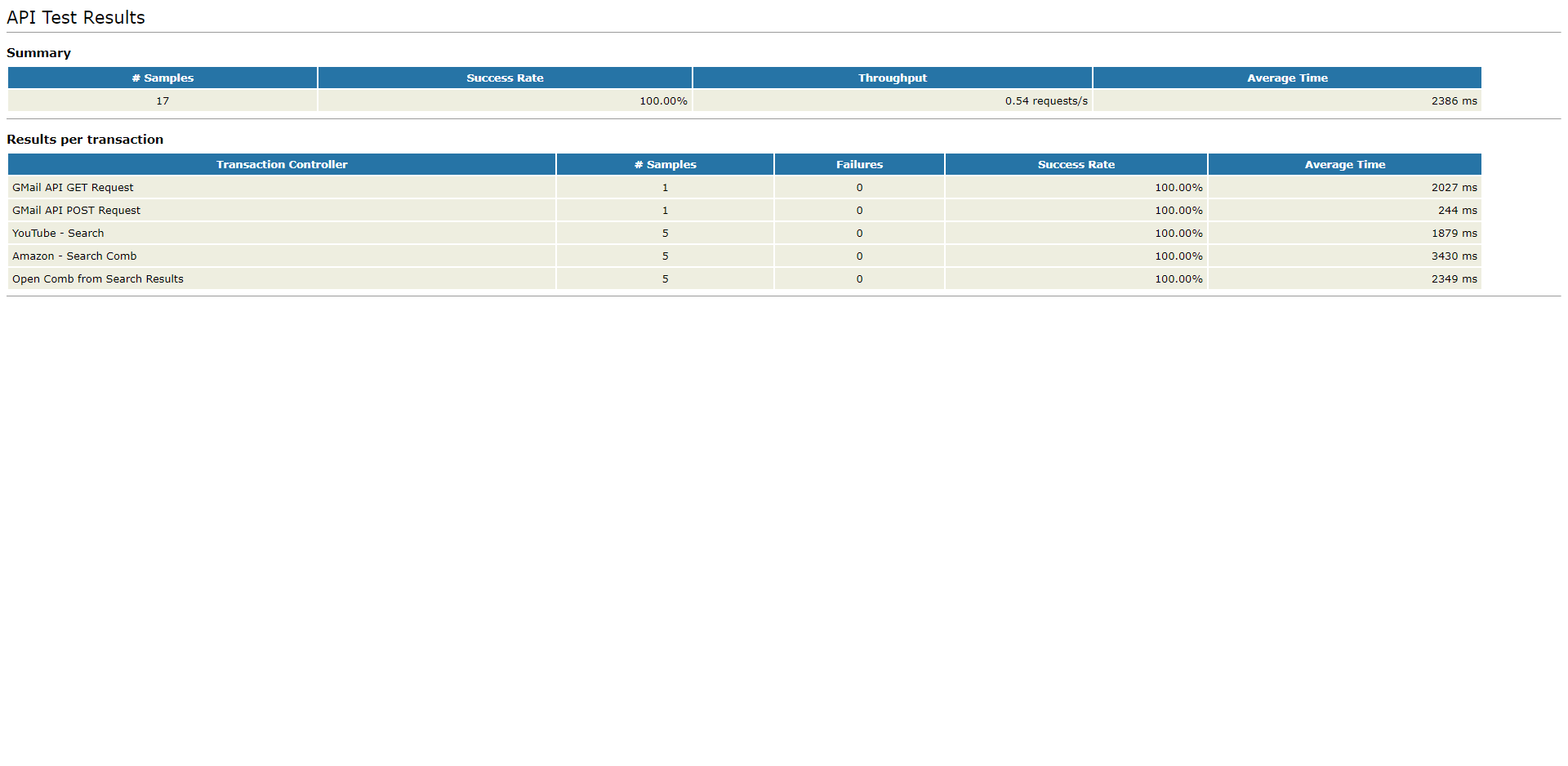 API Test Results on E-mail