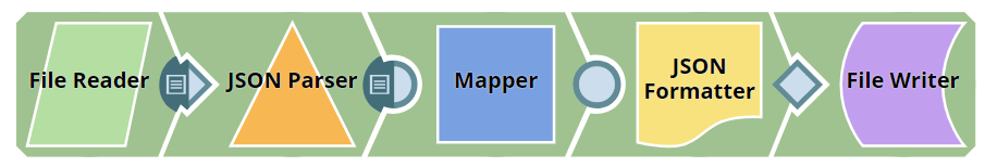 Figure 2: Discard error data