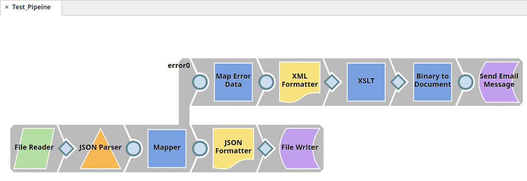 Figure 3: Route error data to error view