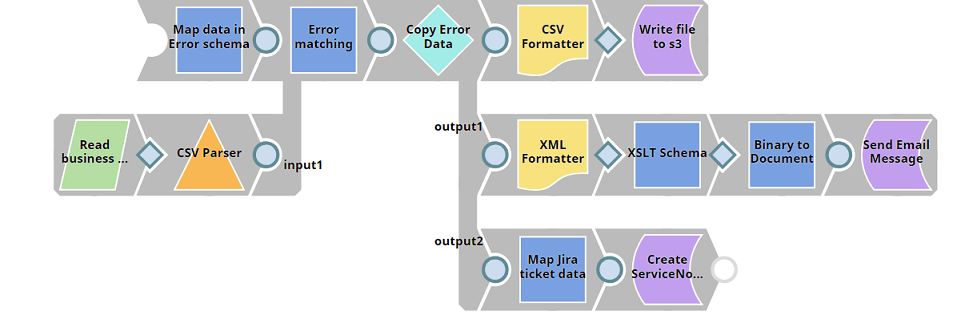 Figure 4: Error routine pipeline