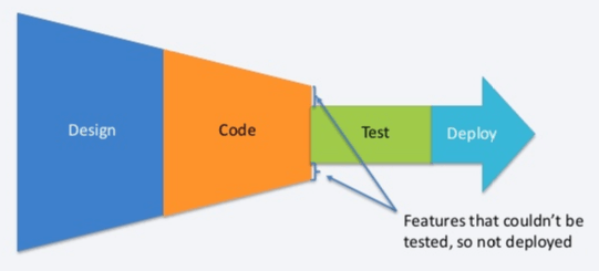 Process Bottleneck in testing