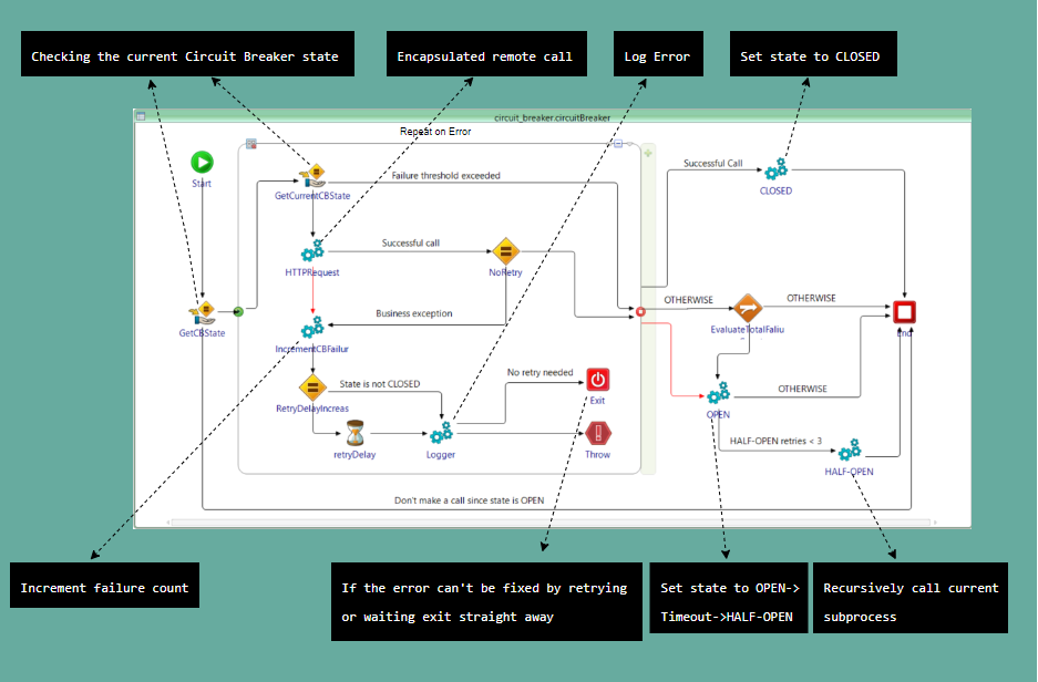 Implementation in Tibco BW6 / BWCE