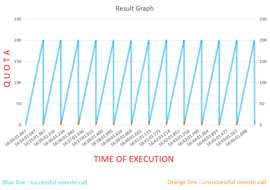 graph representation for performance testing