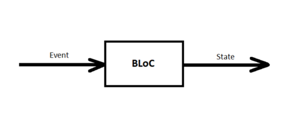 Flutter State Management with BLoC Pattern