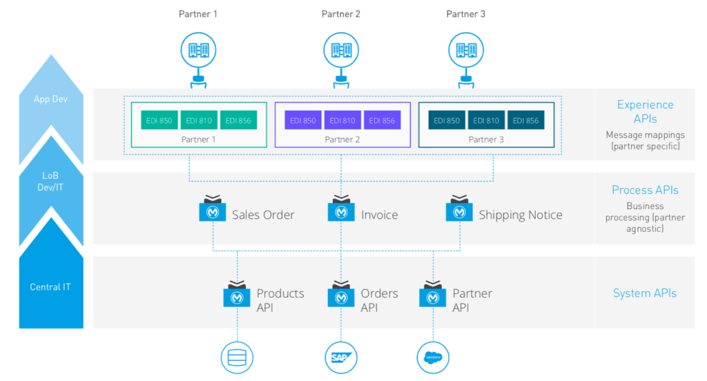 Retail chain for reducing the onboarding process of a new partner