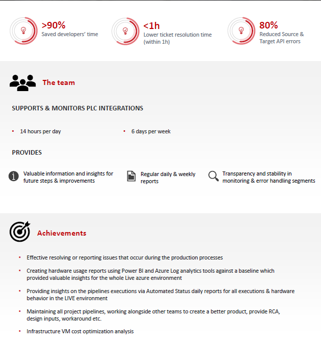 supports & monitors plc integrations