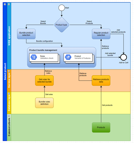 Flow diagram
