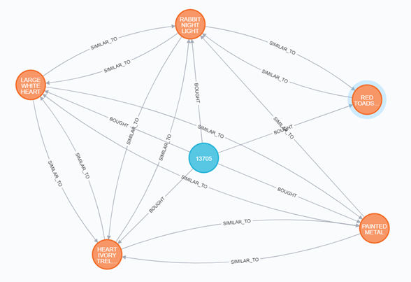 Visual representation of bought products and similarity among them