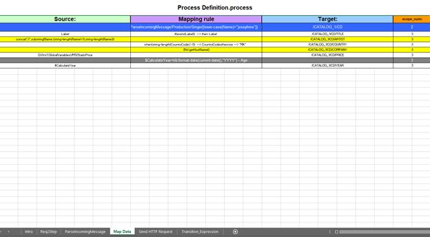 Multiple activities in one process