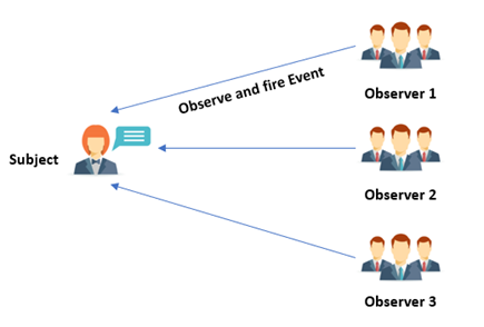 Laravel - the Observer pattern