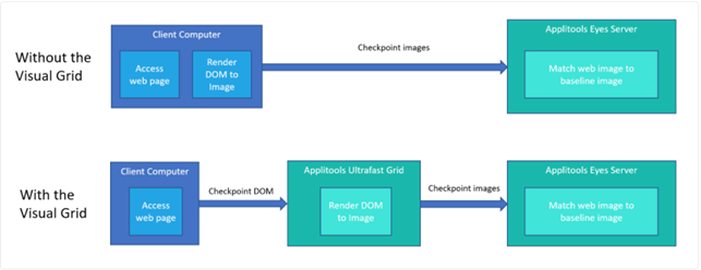 Visual test processing with and without Ultrafast Visual Grid