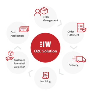 Efficient Order2Cash Process Means Efficient Business