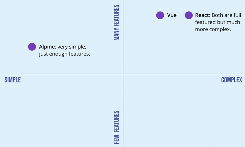 Alpine vs Vue & React