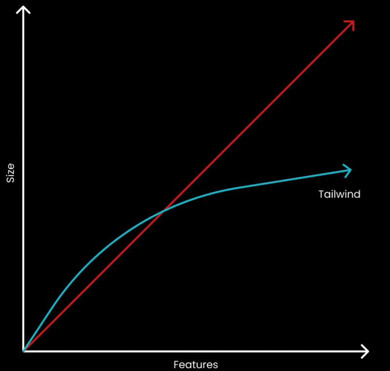 Tailwind size to features ratio