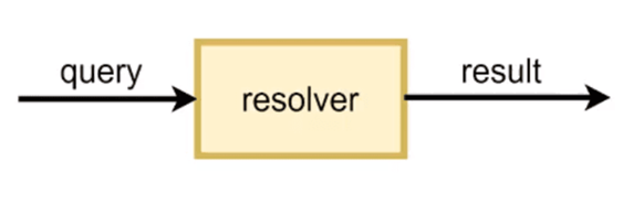 Schema GraphQL