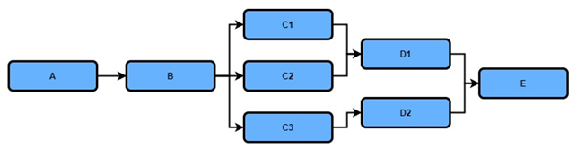 DAG table