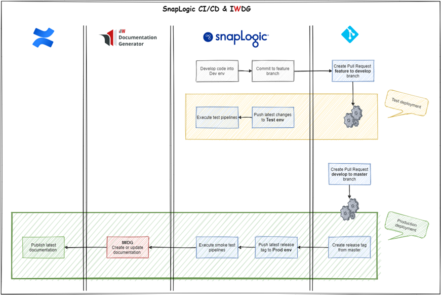 SnapLogic CI/CD Process