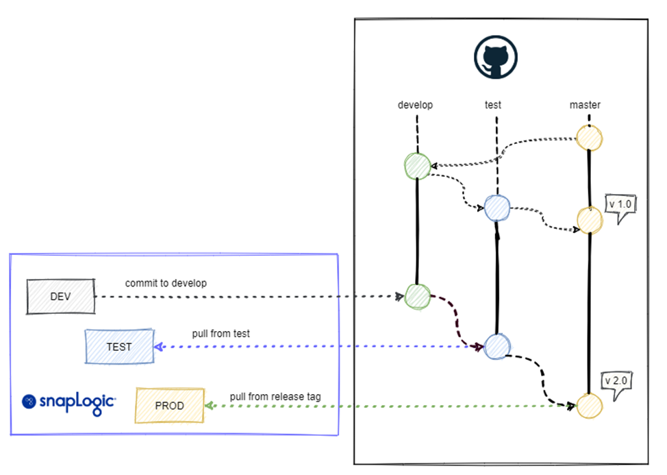 SnapLogic CI/CD Process