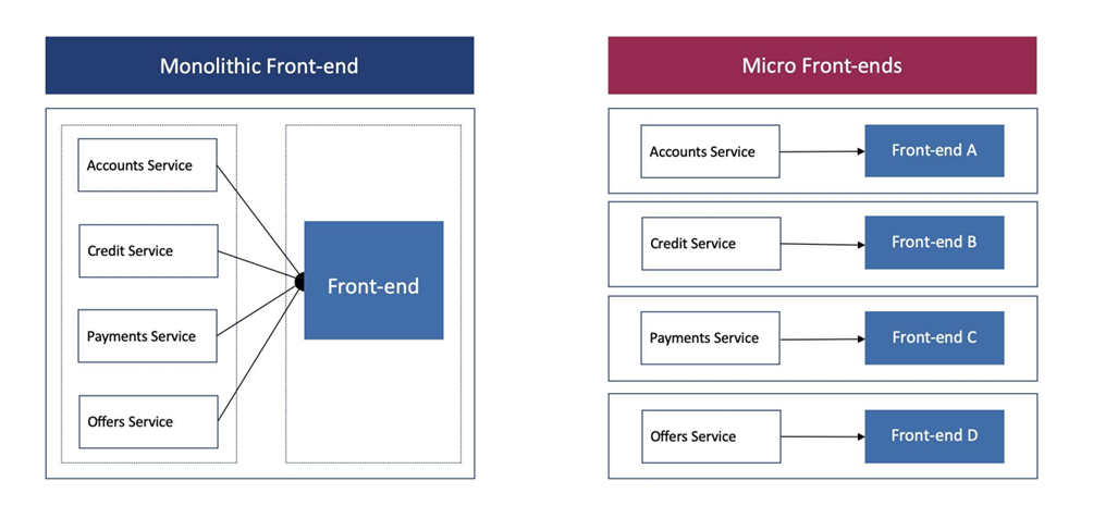 Introducing Micro Frontends - A Revolutionary Approach