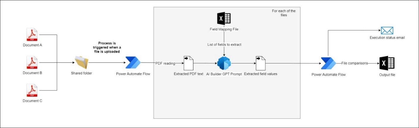 Insurance document comparison flow diagram