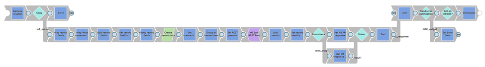 infor m3 integration