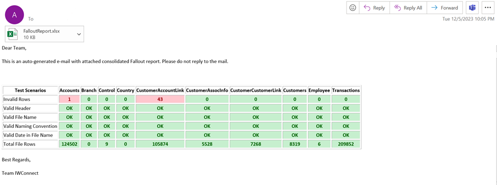 The Fallout Test Report received in an email