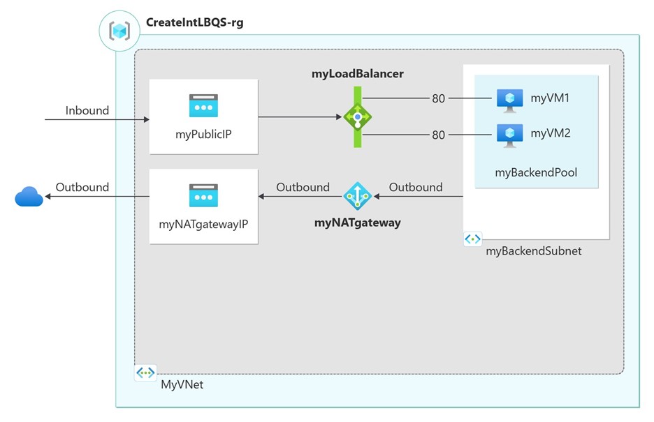 quickstart load balancer standard public portal