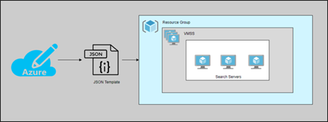 Auto-Scaling and ARM Templates: A Dynamic Synergy