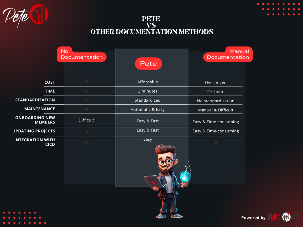 pete, va pete, automating documentation
