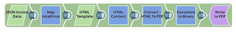 html to pdf snaplogic snap