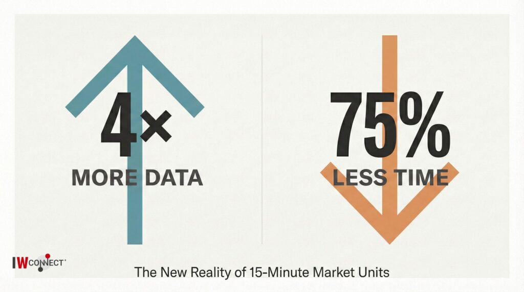 Infographic showing two opposing arrows: a teal upward arrow with 4x MORE DATA and an orange downward arrow with 75% LESS TIME, illustrating the compression challenge of 15-minute market time units