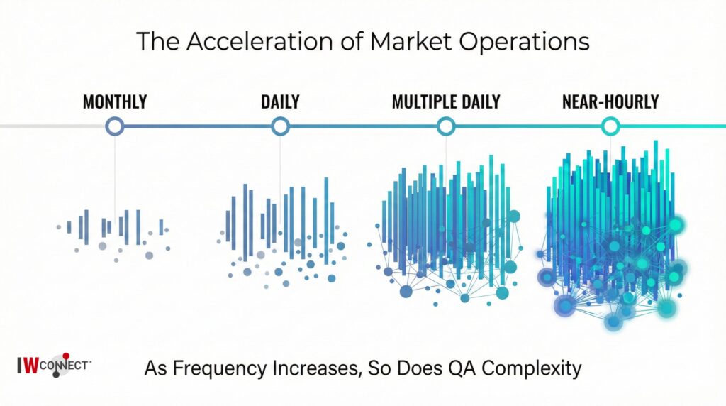 Horizontal timeline showing the evolution of market operations frequency from Monthly to Daily to Multiple Daily to Near-Hourly, with progressively denser bar charts and network visualizations beneath each stage illustrating increasing QA complexity