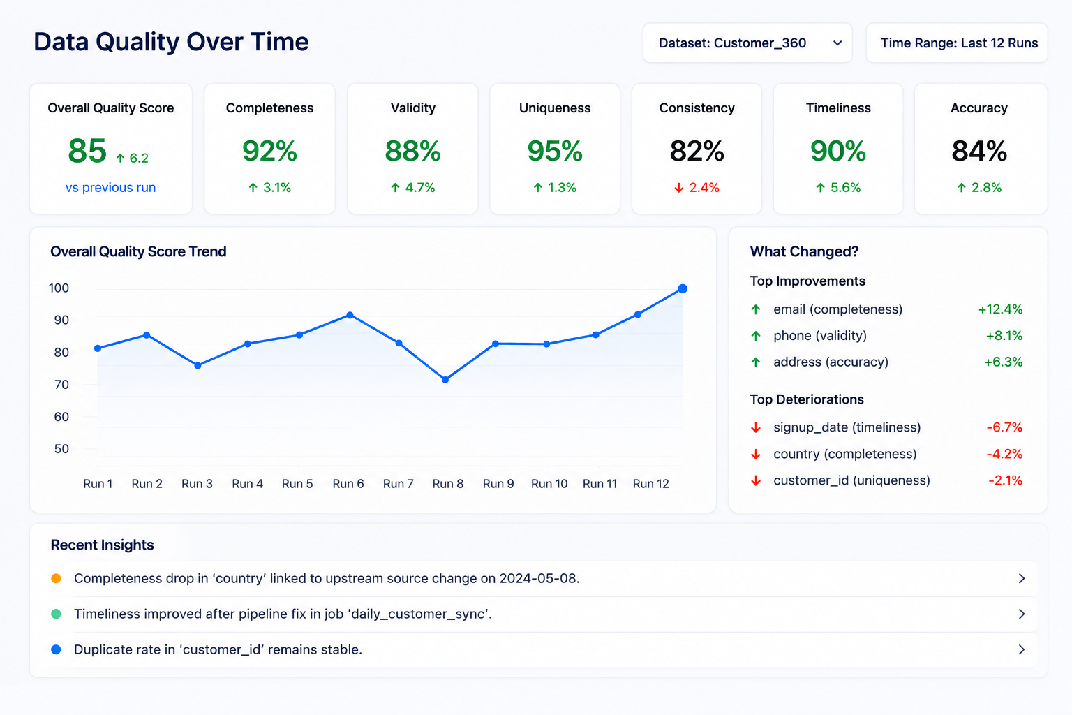 Data quality trends dashboard for Customer_360 showing six metric tiles, a 12-run score chart, and a What Changed panel.