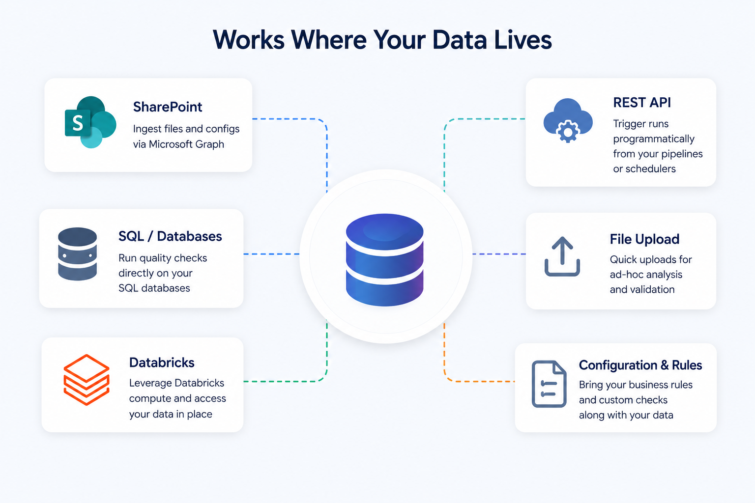 Diagram of six data sources the pipeline connects to: SharePoint, SQL, Databricks, REST API, file upload, and config rules.