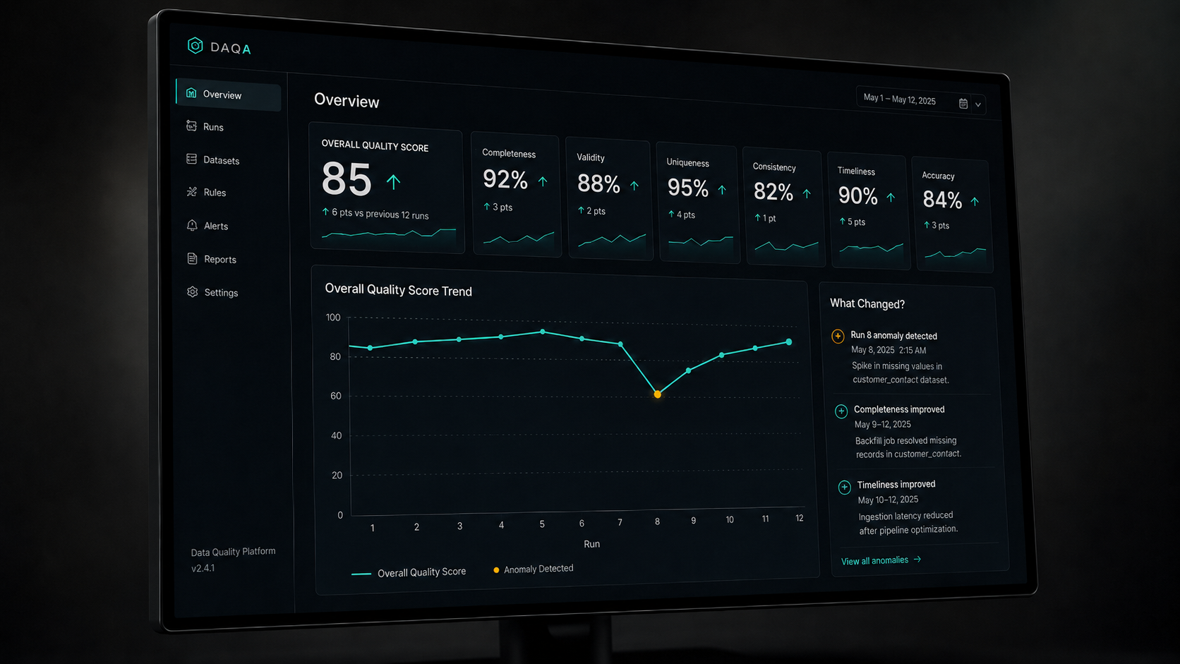 DAQA Overview dashboard showing overall quality score 85, six metric tiles, and a 12-run trend chart with anomaly at Run 8.