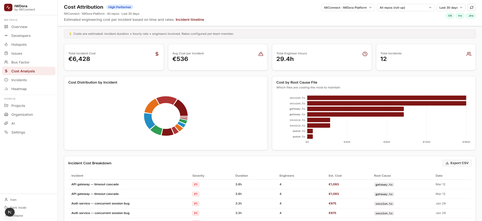 Prism Cost Attribution - Incident Cost by Root Cause File