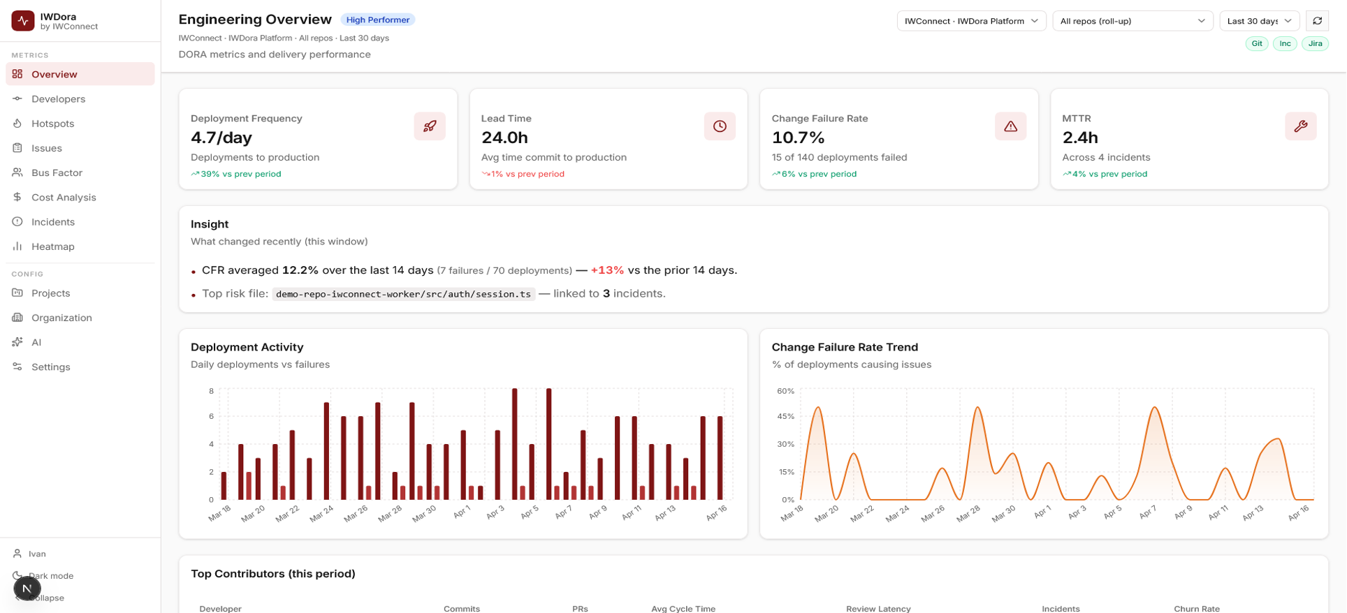 PrismAI engineering health dashboard showing risk files, incident cost, knowledge silos, and delivery trend