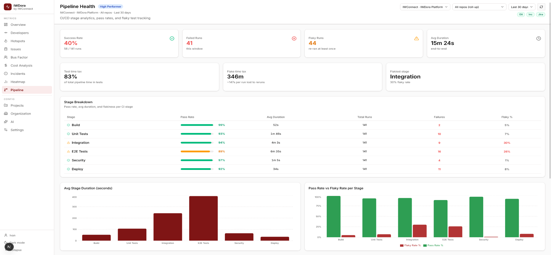 Prism Pipeline Health - CI/CD Stage Analytics