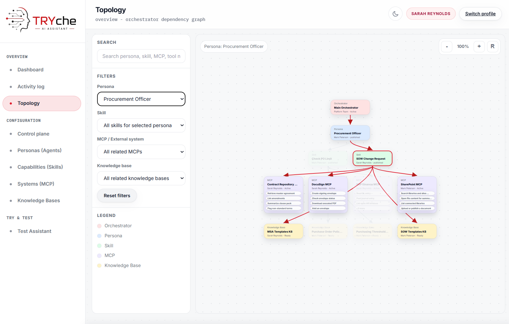 TRYche topology dependency graph showing Procurement Officer persona with MCP and Knowledge Base connections