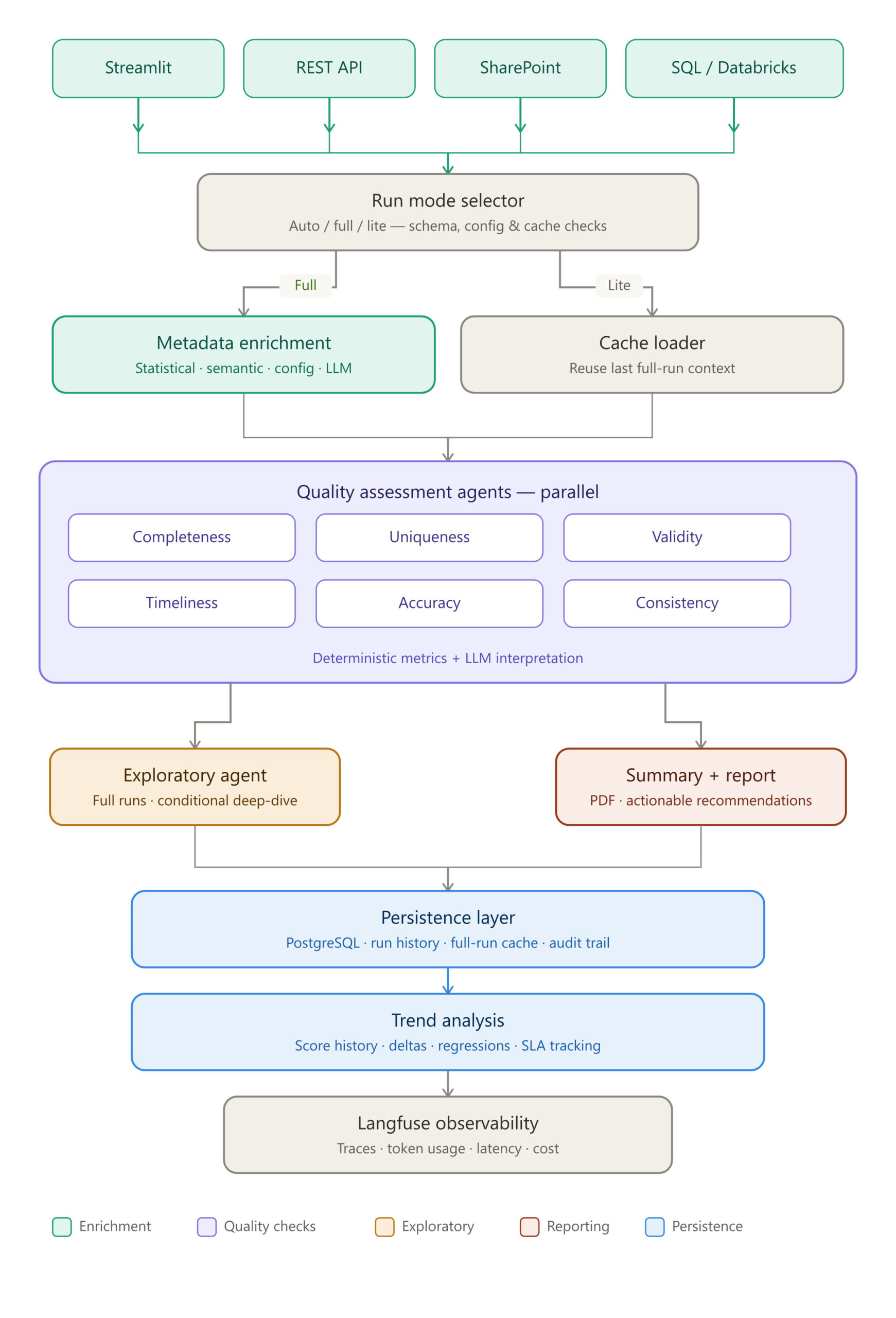 Pipeline architecture for agentic data quality: run modes, parallel quality agents, persistence, and Langfuse observability.