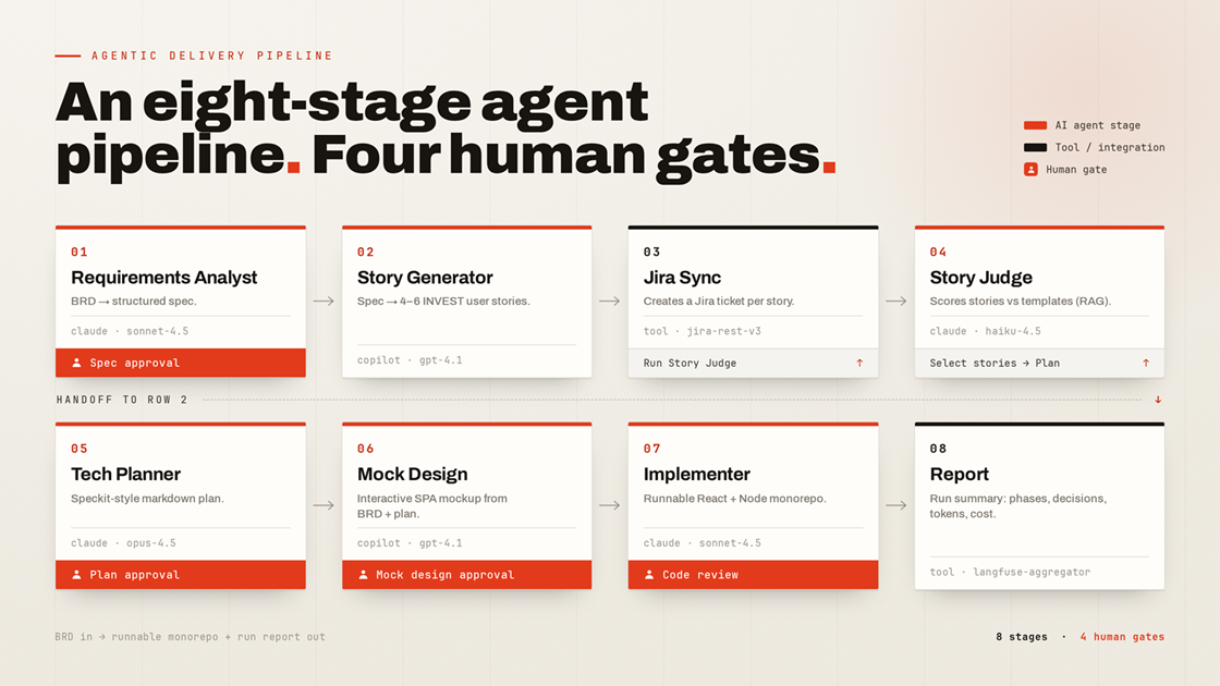 Multi-Agent SDLC Assistant pipeline