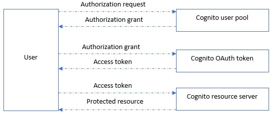 OAuth 2.0 flow is completely supported by Amazon Cognito