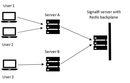Use of the SignalR instance on Server A and Server B