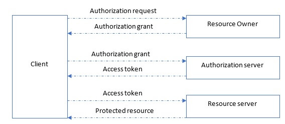 protocol flow